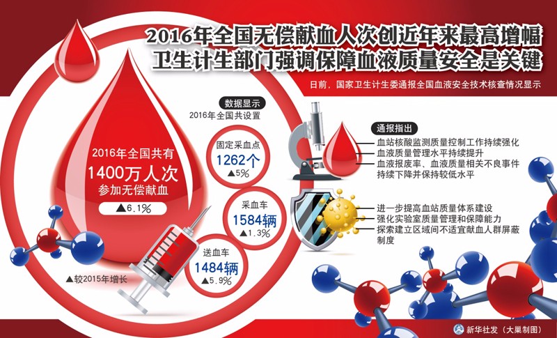2016年全国无偿献血人次创近年来最高增幅  卫生计生部门强调保障血液质量安全是关键